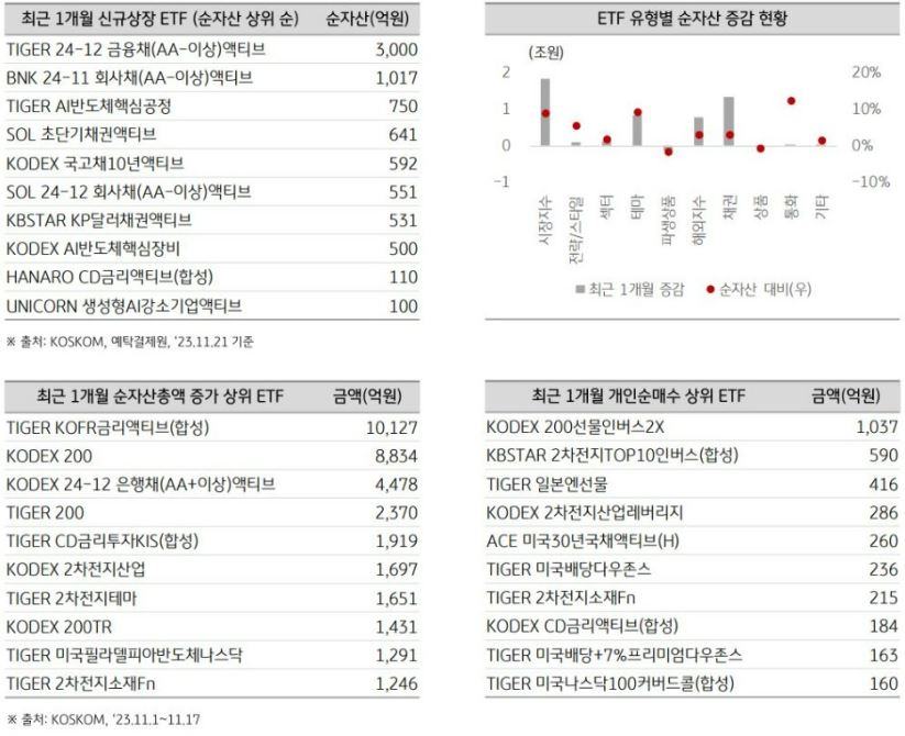 etf 유형별 순자산 증감 현황과 최근 1개월 신규 상장 etf, 순자산총액 증가 상위 etf top 10.